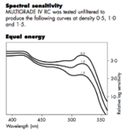 Ilford Paper Sensitivity.png